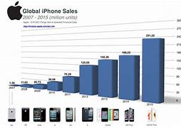 Image result for iPhone 11 Pro Sales Chart
