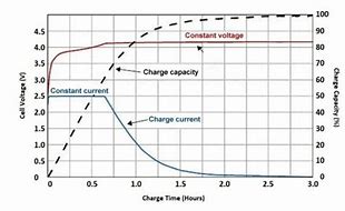 Image result for Battery Charge Characteristic Curve