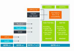 Image result for ARM Architecture Simulator Example