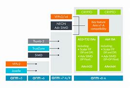 Image result for Arm Architecture with SMT