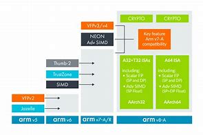 Image result for ARM Architecture