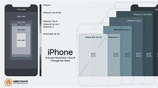 Image result for iPhone Resolution Development