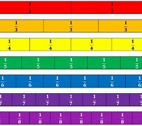 Image result for Fraction Strips Up to 100 Chart