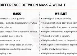 Image result for Simple Difference Between Mass and Weight