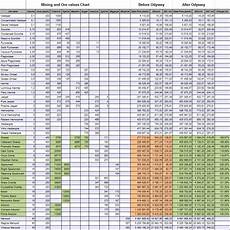 Ore Composition Changes In Odyssey