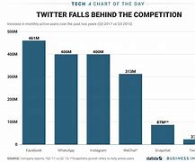 Image result for Twitter vs Competitor Users Graph