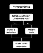 Image result for Prayer Doesn't Work