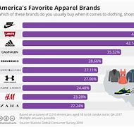 Image result for Clothing Brands Market Share