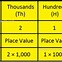 Image result for 6 Digit Place Value Chart