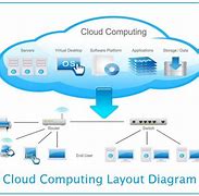 Image result for Server Inside Cloud Diagram