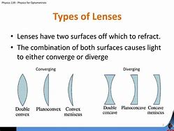 Image result for Types of Lenses in Lighting Equipment