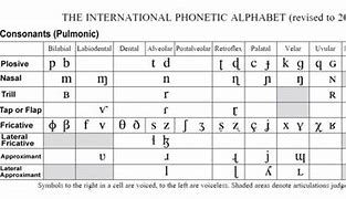 Image result for Phonetic Transcription Chart