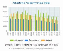 Image result for City of Johnstown PA Crime