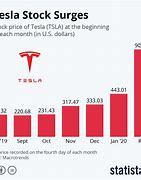 Image result for Tesla Montly Trendspider Graph