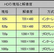 Image result for 1080P/1080I 示意