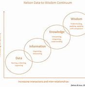 Image result for Data Information Knowledge Wisdom Continuum