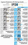 Image result for IP Weatherproof Rating Scale