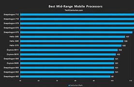 Image result for Chart of Performance of iPhone Chips