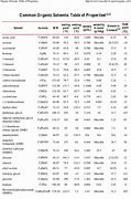 Image result for Solvent Density Chart