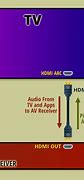 Image result for Receiver HDMI Output