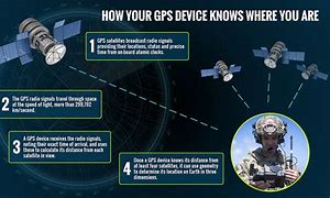 Image result for GPS Positioning