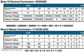 Image result for Decimal Binary Chart