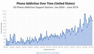Image result for Smartphone Addiction Graph
