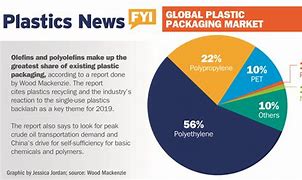 Image result for Market for Consumer Packaging