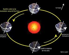 Image result for earths rotation effect