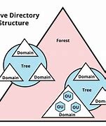 Image result for Active Directory Structure
