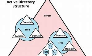 Image result for Active Directory Diagram Example