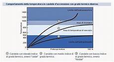 grado termico candele chion consigli pratici candele per auto sostituirle in base grado termico candele chion consigli pratici candele per auto sostituirle in base