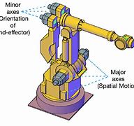 Image result for Rigid Robot Axis