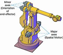 Image result for Robot Axis Chart