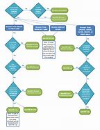 Image result for Process Flow Chart Disaster Recovery Plan
