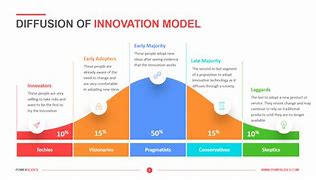 Image result for Diffusion of Innovation Theory