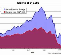 Image result for Sector Rotation Graph