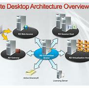 Image result for Remote Desktop Services