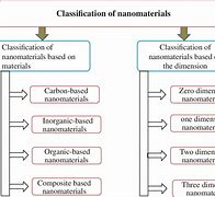 Image result for Classification of Nanomaterials