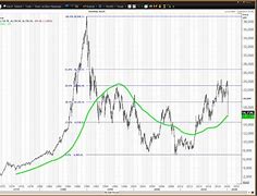 Image result for Nikkei Index Graph