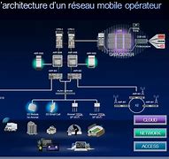 Image result for 4G Network Architecture