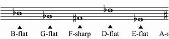 Image result for Music Notation Sharp Flat