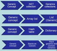 Image result for What Is the Difference Between Generic and Non Generic Collections in C#