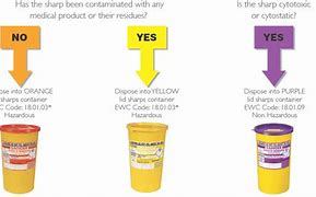 Image result for Clinical Wasye Sharp Bin Size