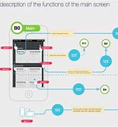 Image result for Cell Phone Flow Chart