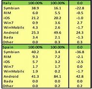 Image result for Android Processor Market Share