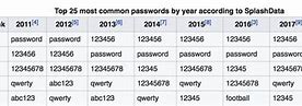 Image result for Common Passcodes