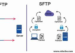Image result for SSH File Transfer Protocol