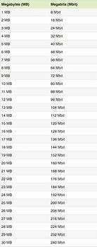 Image result for Megabit per Second to Mega Byte per Second Convertion Chart