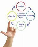 Image result for Cycle of Continuous Improvement